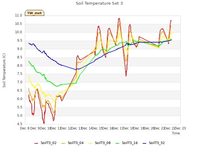 plot of Soil Temperature Set 3