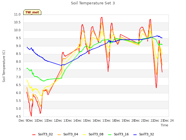 plot of Soil Temperature Set 3