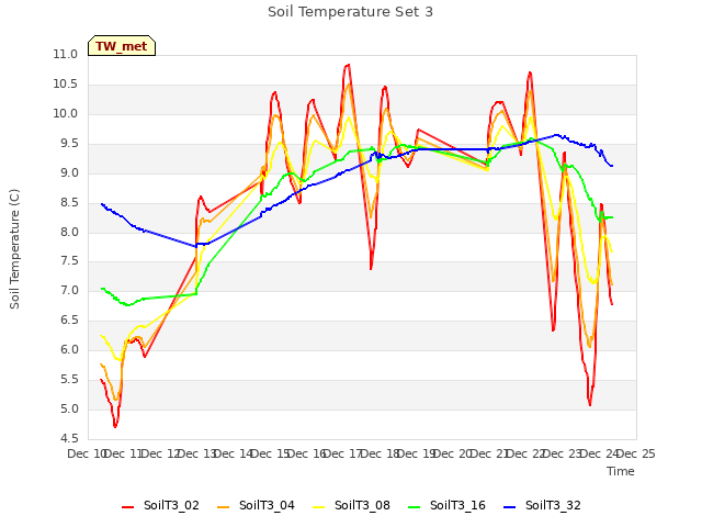 plot of Soil Temperature Set 3