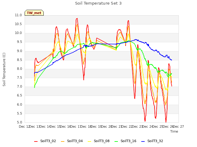 plot of Soil Temperature Set 3