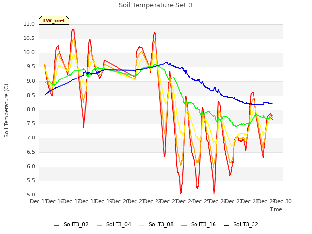 plot of Soil Temperature Set 3