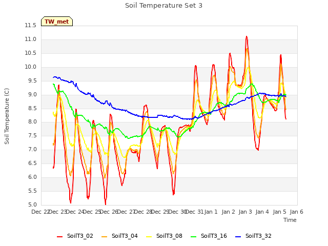 plot of Soil Temperature Set 3