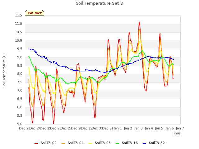 plot of Soil Temperature Set 3