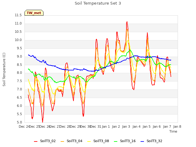 plot of Soil Temperature Set 3