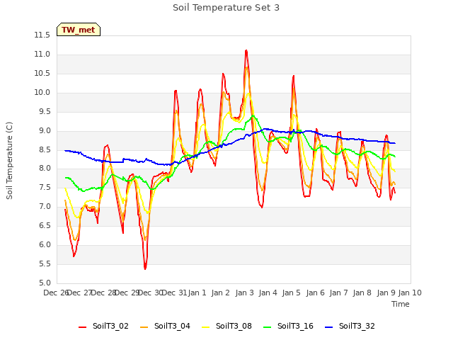 plot of Soil Temperature Set 3