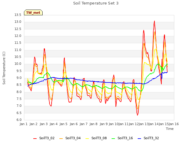 plot of Soil Temperature Set 3