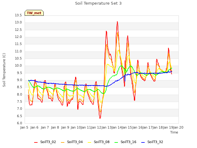 plot of Soil Temperature Set 3