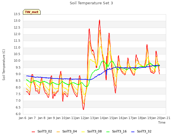 plot of Soil Temperature Set 3