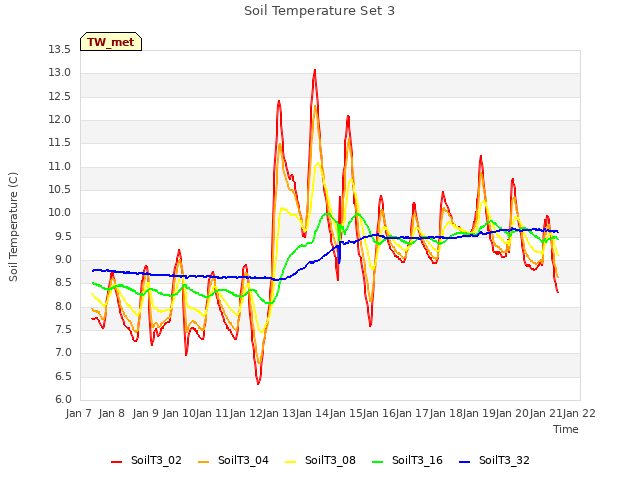 plot of Soil Temperature Set 3