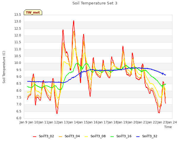 plot of Soil Temperature Set 3