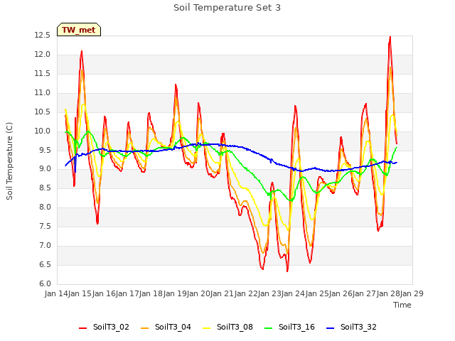 plot of Soil Temperature Set 3