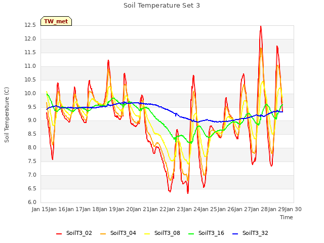 plot of Soil Temperature Set 3