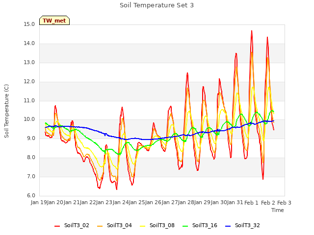 plot of Soil Temperature Set 3