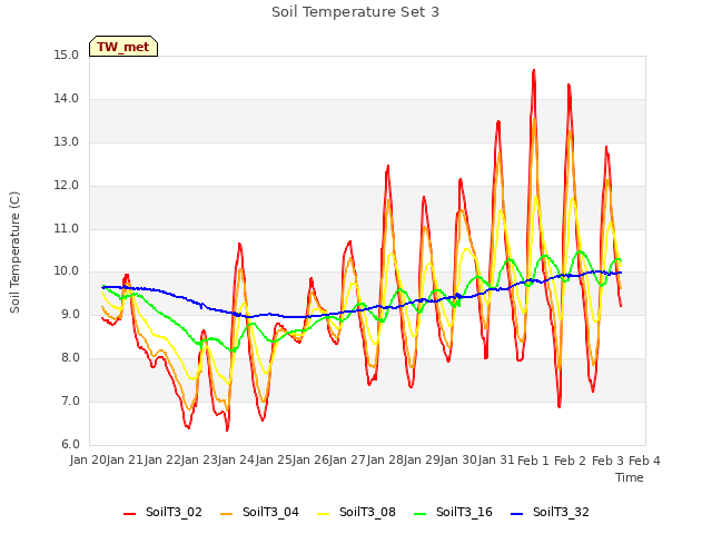 plot of Soil Temperature Set 3