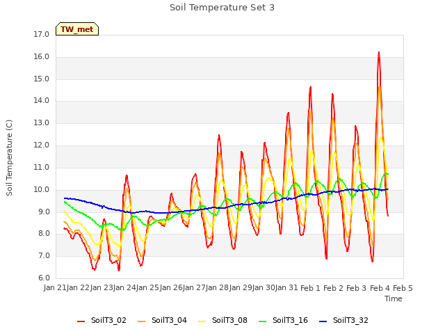 plot of Soil Temperature Set 3