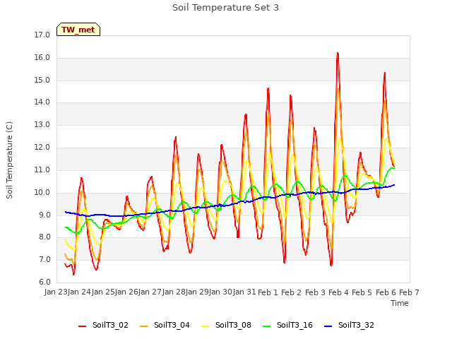 plot of Soil Temperature Set 3