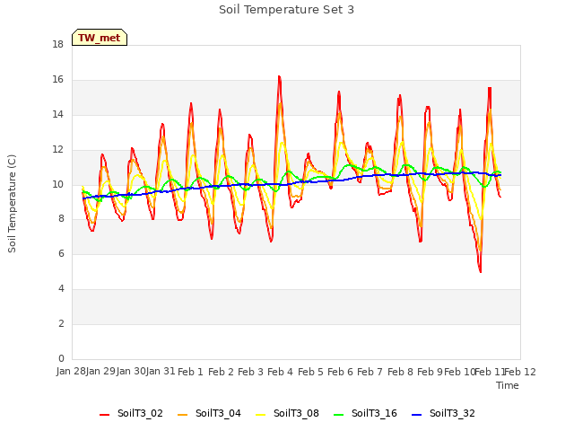 plot of Soil Temperature Set 3