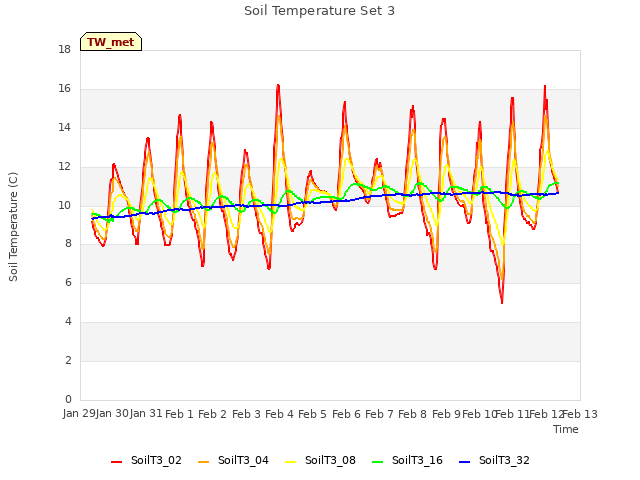 plot of Soil Temperature Set 3