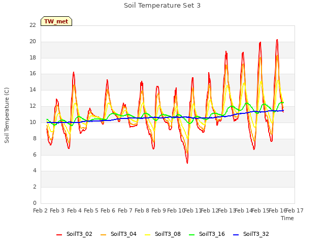 plot of Soil Temperature Set 3