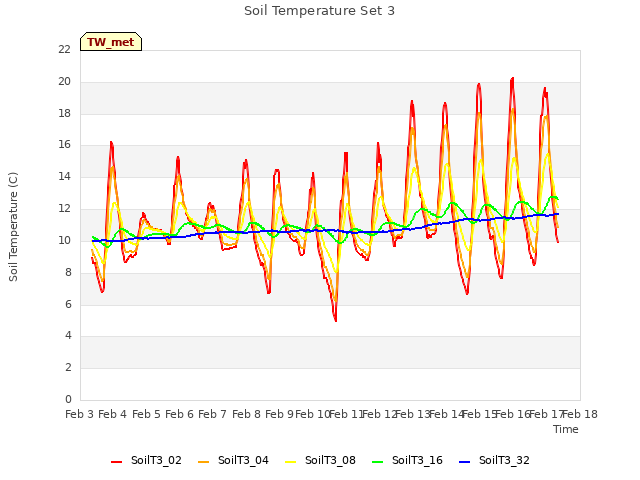 plot of Soil Temperature Set 3