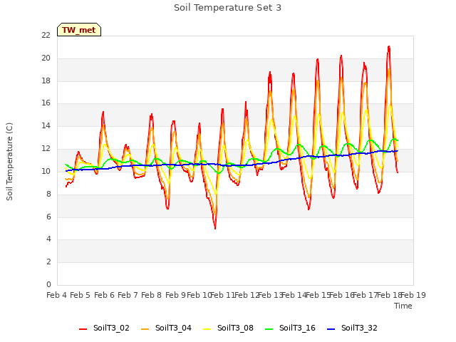 plot of Soil Temperature Set 3