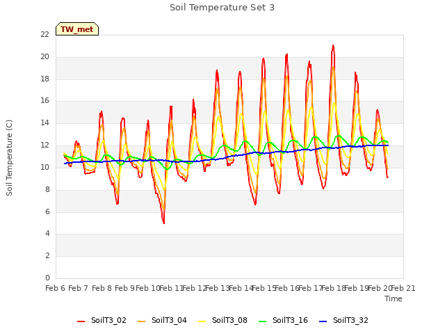 plot of Soil Temperature Set 3