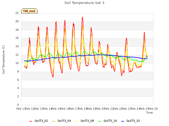 plot of Soil Temperature Set 3