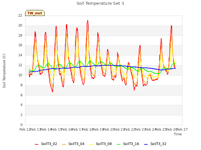 plot of Soil Temperature Set 3