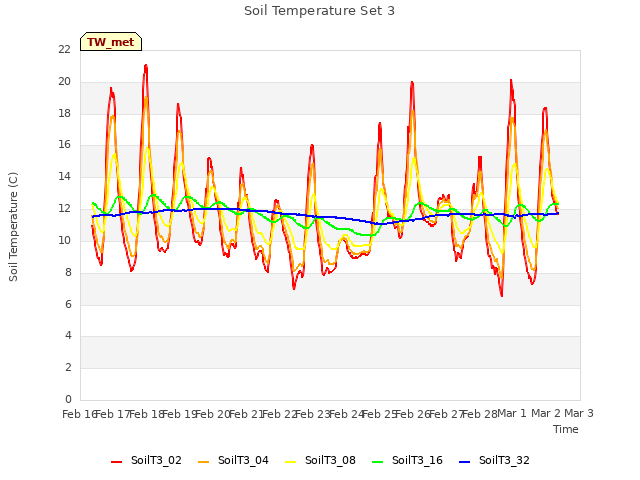 plot of Soil Temperature Set 3