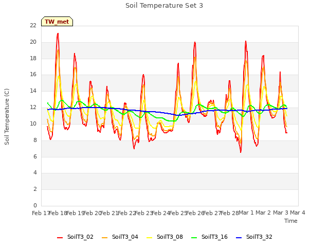 plot of Soil Temperature Set 3