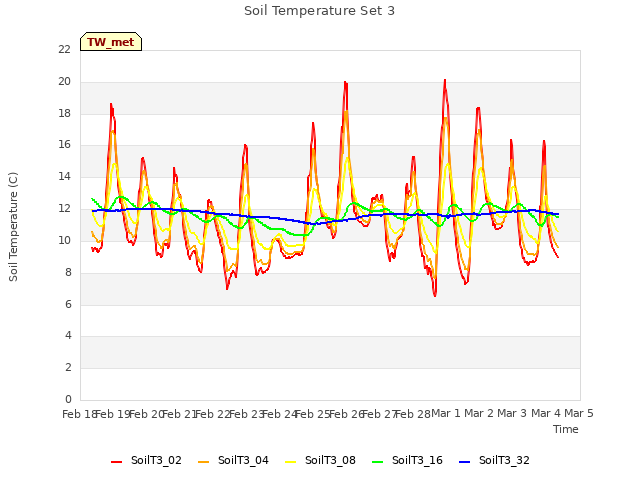 plot of Soil Temperature Set 3