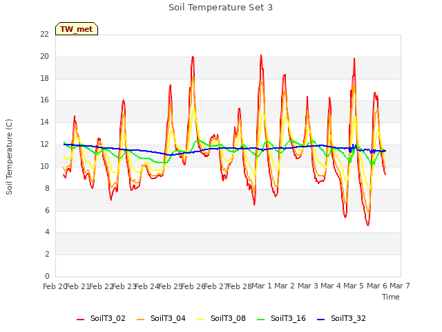 plot of Soil Temperature Set 3