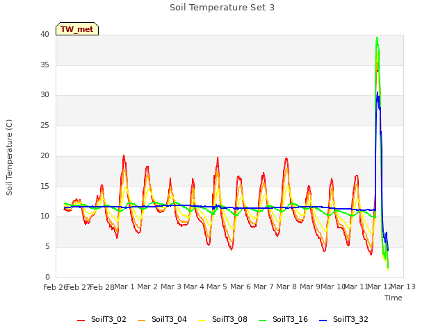 plot of Soil Temperature Set 3