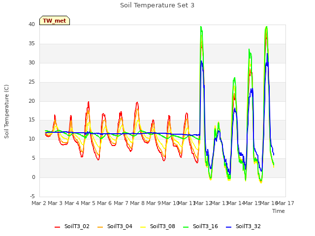 plot of Soil Temperature Set 3