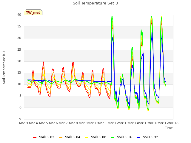 plot of Soil Temperature Set 3