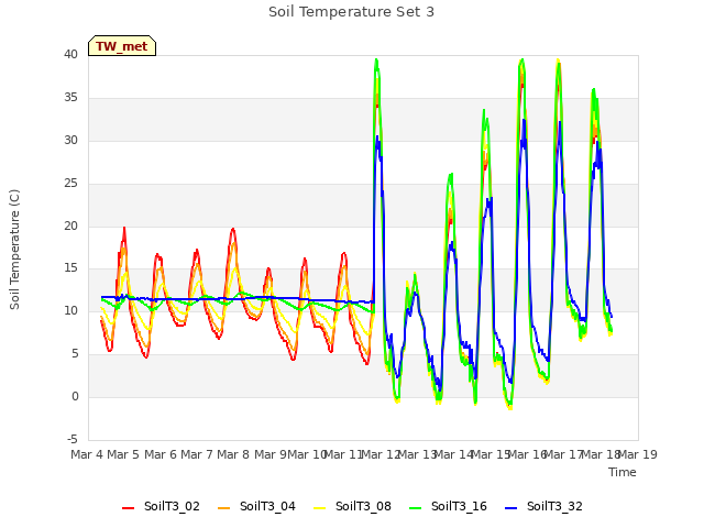 plot of Soil Temperature Set 3