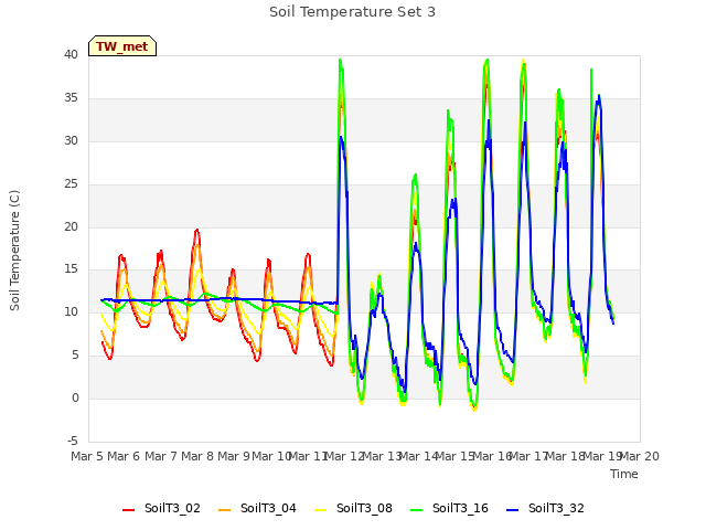 plot of Soil Temperature Set 3