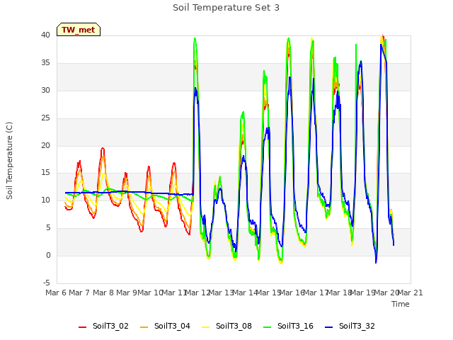 plot of Soil Temperature Set 3