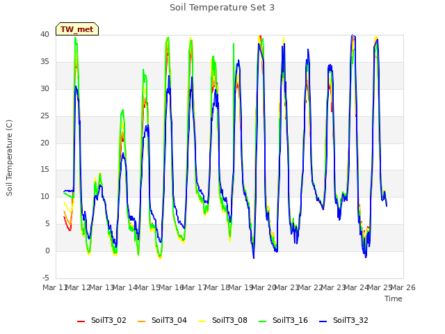plot of Soil Temperature Set 3