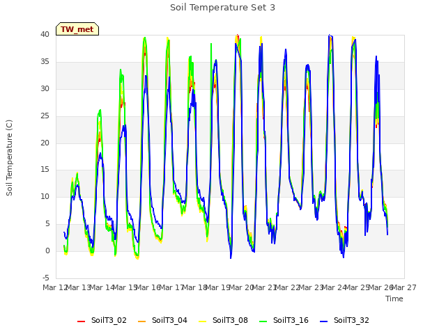 plot of Soil Temperature Set 3