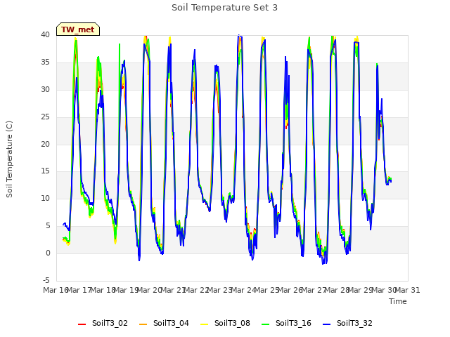 plot of Soil Temperature Set 3