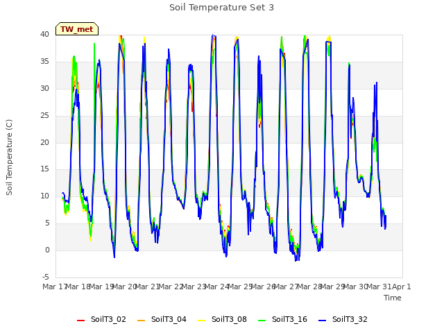 plot of Soil Temperature Set 3