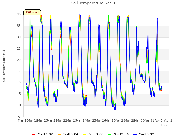 plot of Soil Temperature Set 3