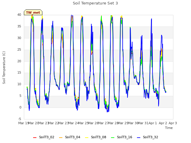 plot of Soil Temperature Set 3