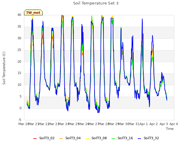 plot of Soil Temperature Set 3