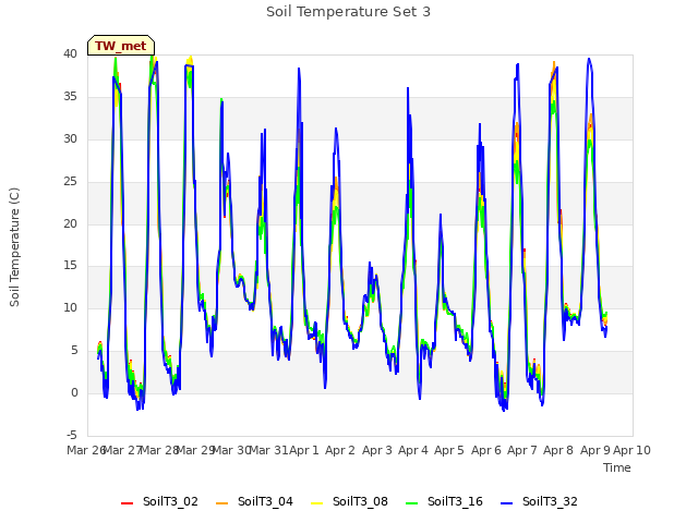 plot of Soil Temperature Set 3