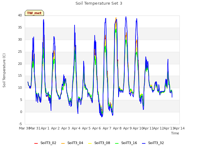 plot of Soil Temperature Set 3