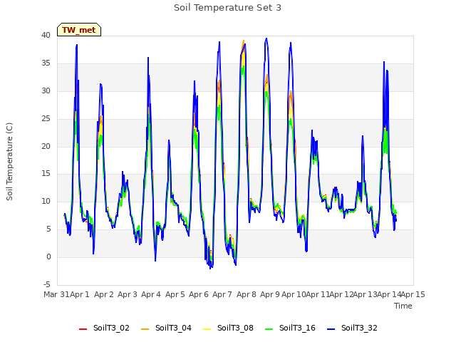 plot of Soil Temperature Set 3