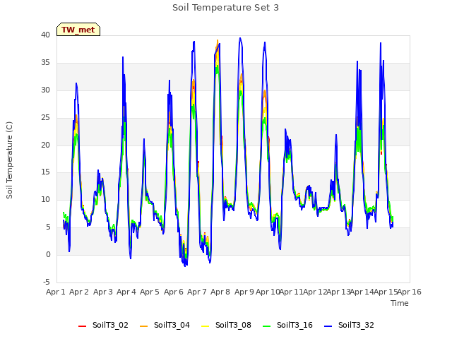 plot of Soil Temperature Set 3