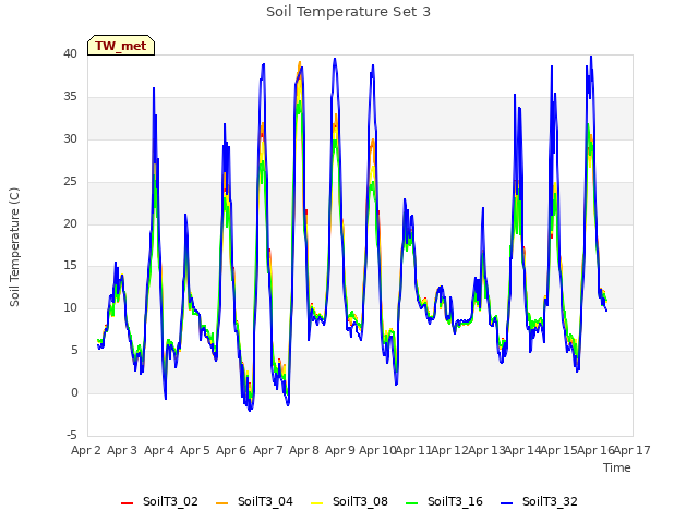 plot of Soil Temperature Set 3